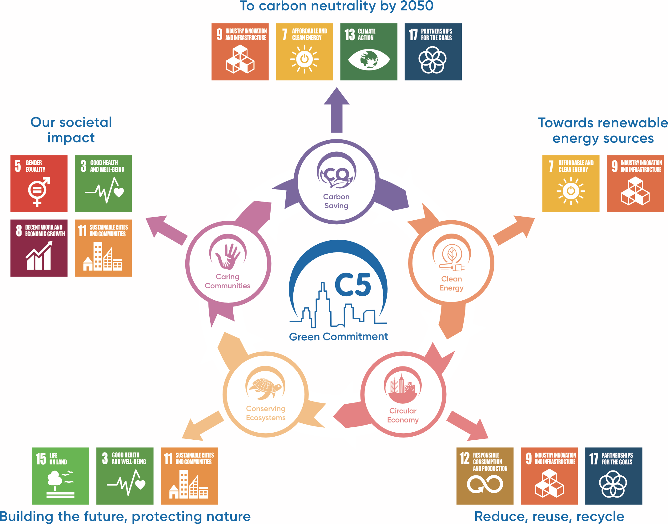 5 pillars of our c5 green comitment